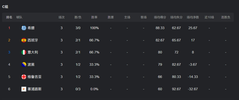 腊分别暂居, A组第二对